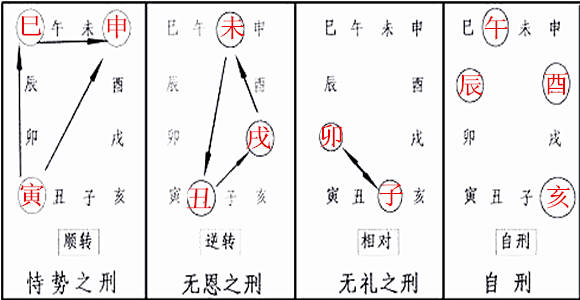 地支三刑是指